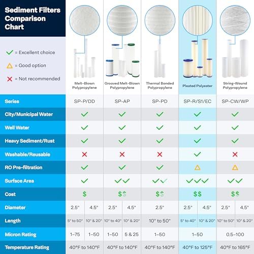 SpiroPure SP-R10-30 30x2.5 10 Micron Sediment Water Filter SPC-25-3010 20PK - Image 6