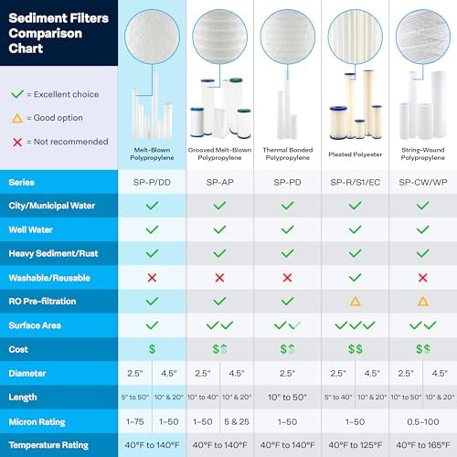 SpiroPure SP-P50-20 20x2.5 50 Micron Sediment Water Filter SDC-25-2050 20PK - Image 6