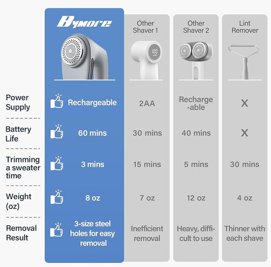 Bymore Fabric Shaver, Lint Shaver, Sweater Shaver for Clothes, Gray | Large 65mm head and six-leaf blades cover more area in fewer passes for fast, even care on sweaters, couches and furniture - Image 2