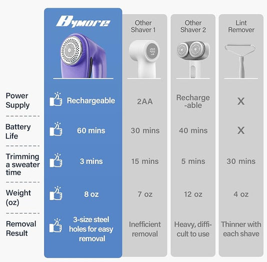 Bymore Fabric Shaver, Lint Shaver, Sweater Shaver for Clothes, Purple | Large 65mm head and six-leaf blades cover more area in fewer passes for fast, even care on sweaters, couches and furniture - Image 2
