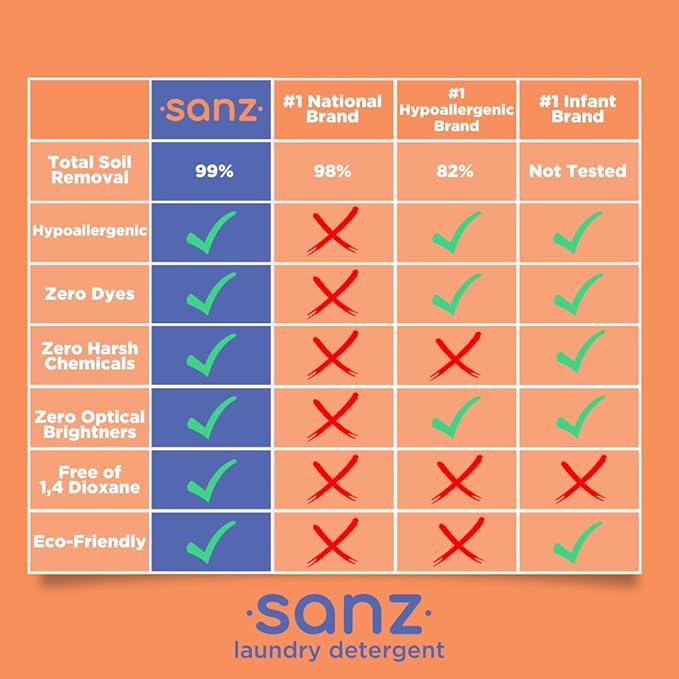 SANZ Hypoallergenic and Biodegradable Laundry Detergent - Outperforms Leading Brands*, Free and Clear, 64 Loads