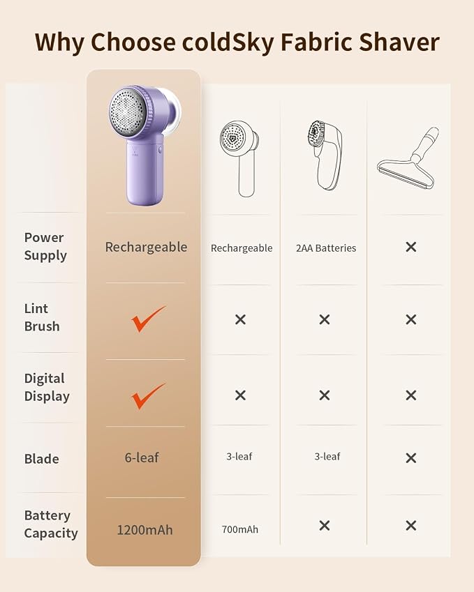 coldSky Fabric Shaver, Lint Remover with Brush, 1200mAh Sweater Shaver with Digital Display,3 Speeds Lint Shaver, 6-Leaf Blades Lint Remover for Clothes, Sofa, Bedding,Purple | Digital Display, 3 Speeds, 6-Leaf Blades, 1200mAh Rechargeable L... - Image 7