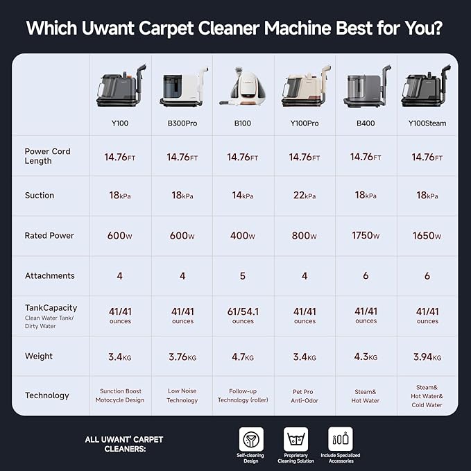 uwant Carpet Cleaner Machine 18Kpa Powerful Suction Upholstery Cleaner for Pet, Portable Carpet Cleaner with Cleaning Tools&Self-cleaning Set of 1 for Spot, Cars,Rug,Furniture