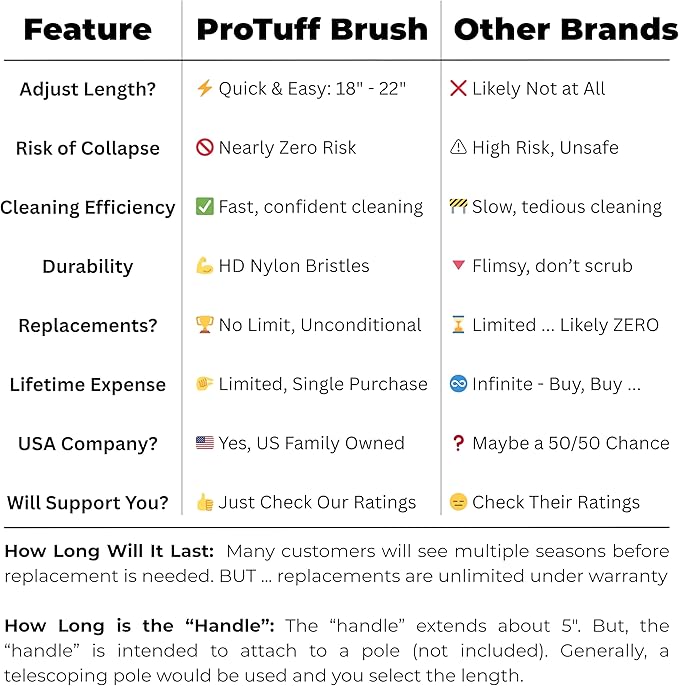 ProTuff 22" Pool Brush Head – Comes Sturdy Bristles, Tough on Algae, Dirt & Grime – Cleans 3X Faster – Extra-Wide Pool Scrubber Brush with Pole Attachment Option