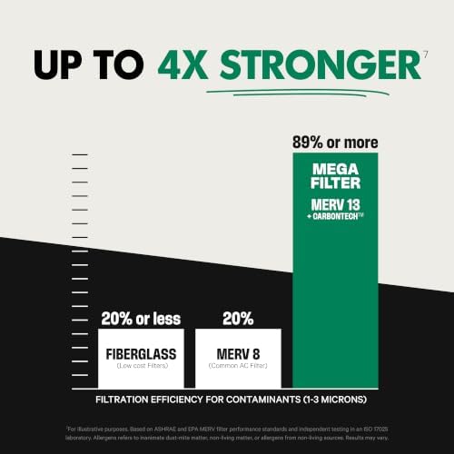 PuroAir MegaFilter 14x30x1 Air Filter MERV 13 HVAC Furnace Filter (4-Pack) - Image 4