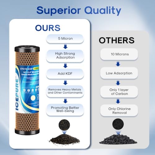 ICEPURE 5 Micron 2.5" x 10" Whole House Water Filter Coconut Shell Activated CTO Carbon and KDF Cartridge for Home, Compatible with WFPFC8002, WFPFC9001, FXWTC, SCWH-5, WHEF-WHWC, AMZN-SCWH-5, 2PACK - Image 4