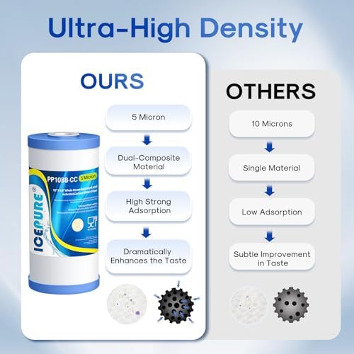 ICEPURE 5 Micron 10" x 4.5" Whole House Water Filter Compatible with GE FXHTC, GXWH40L, RFC-BBSA, W50PEHD, GXWH35F, GNWH38S, Dupont WFHD13001, R50-BB, Pack of 3 - Image 6