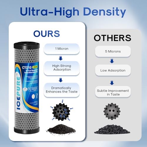 ICEPURE 10" x 2.5" Whole House Water Filter & RO 3-Stage Filter, Sediment & CTO Carbon Block Filters, NSF 42 Certified, Replacement for APEC ROES-50, iSpring RCC7AK, Express Water RO System, 3 Pack - Image 5