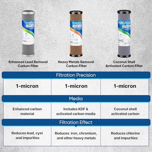 PUREPLUS 1 Micron 2.5" x 10" Whole House Lead Removal Water Filter,2 PACK - Image 3
