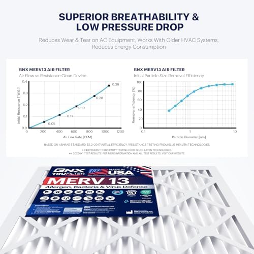 BNX TruFilter 15x20x1 Air Filter MERV 13 (4-Pack) - MADE IN USA - Electrostatic Pleated Air Conditioner HVAC AC Furnace Filters for Allergies, Pollen, Mold, Bacteria, Smoke, Allergen, MPR 1900 FPR 10 - Image 4