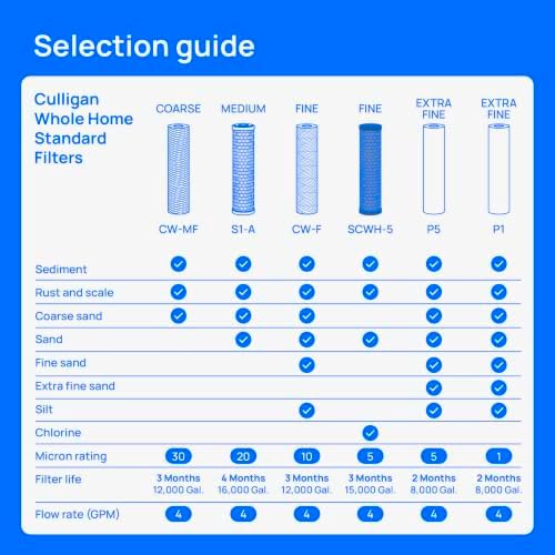 Culligan S1A Whole House Standard Water Filter Cartridge, 20 Micron, 16,000 Gallons, 2-Pack ?€? Reduces Sediment, Rust, Scale, Sand, and Silt ?€? Compatible with HF-150A, HF-160, HF-360A, HF-365 - Image 2