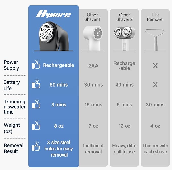 Bymore Fabric Shaver, Lint Shaver, Sweater Shaver for Clothes, Black | Large 65mm head and six-leaf blades cover more area in fewer passes for fast, even care on sweaters, couches and furniture - Image 2