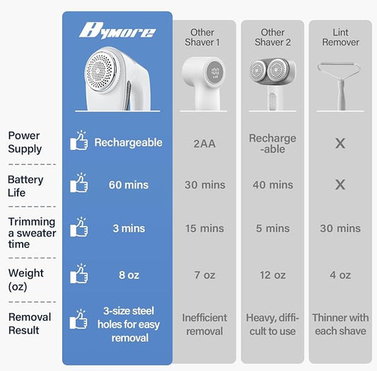 Bymore Fabric Shaver, Lint Shaver, Sweater Shaver for Clothes, White | Large 65mm head and six-leaf blades cover more area in fewer passes for fast, even care on sweaters, couches and furniture - Image 2