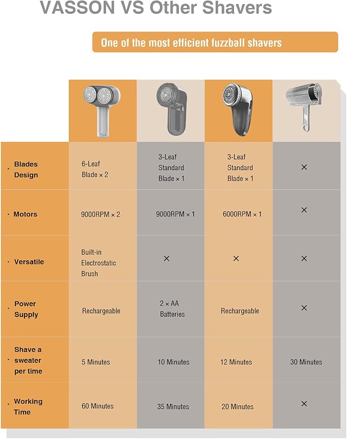 VASSON Fabric Shaver, Sweater Depiller & Pilling Remover | Dual-Head Design for 2X Faster Pilling Removal on Sweaters & Couches - Image 7