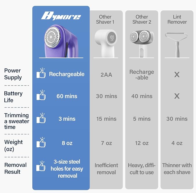 Bymore Fabric Shaver, Lint Shaver, Sweater Shaver for Clothes, Purple | Large 65mm head and six-leaf blades cover more area in fewer passes for fast, even care on sweaters, couches and furniture - Image 2