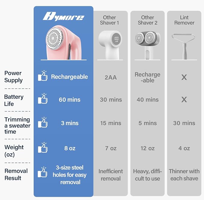 Bymore Fabric Shaver, Lint Shaver, Sweater Shaver for Clothes, Pink | Large 65mm head and six-leaf blades cover more area in fewer passes for fast, even care on sweaters, couches and furniture - Image 2