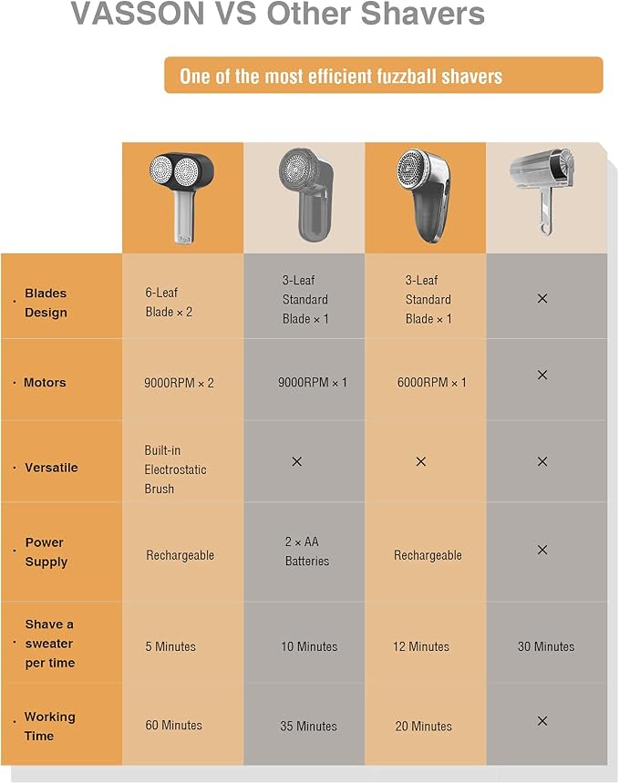 VASSON Fabric Shaver, Sweater Depiller & Pilling Remover | Dual-Head Design for 2X Faster Pilling Removal on Sweaters & Couches - Image 7
