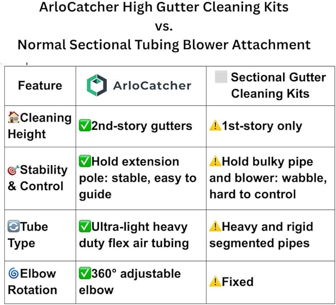 ArloCatcher 30-Foot Gutter Cleaning Kit for Milwaukee Leaf Blower 3017-20 500 CFM – Two-Story Gutter Blower Attachment, Gutter Cleaning Tools from Ground, No Ladder Needed, Extension Pole Not Included