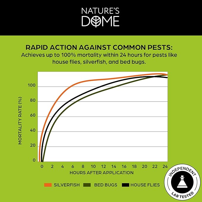 Nature?€?s Dome Pest Control Spray 16 Oz | 100% Natural Ant Killer & Bug Spray for Indoor & Outdoor Use | Eco-Friendly Bug Spray for Flea, Ticks, Ant & Mosquitos | Safe for Pets and Kids