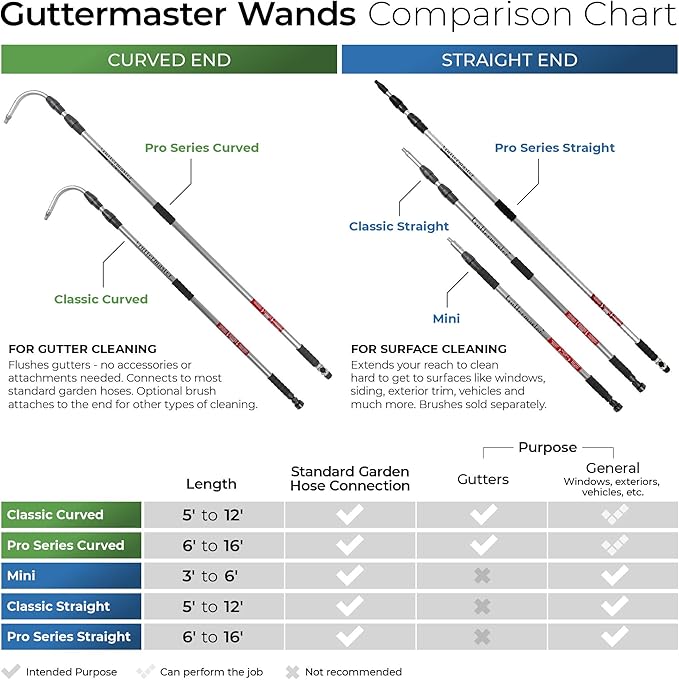Guttermaster Pro Telescopic Water Fed Pole, Gutter Cleaning Tool with Curved End -Easy Gutter Cleaning from the Ground, Connects to Most Garden Hoses, No Special Attachments Needed,Extends 16 Feet
