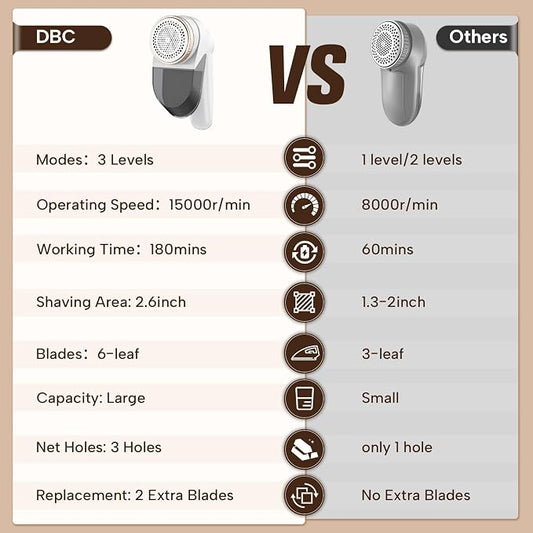 DBC Fabric Shaver with Seperate Lint Box, LED Display, 15000r/Min Powerful Motor, 6-Leaf Blades, 3-Speeds Electric Lint Remover for Sweater, Clothes, Couch, Furniture, Sofa - Gold & White | for Sweater, Clothes, Couch, Furniture, Sofa | LED Display, 15... - Image 2
