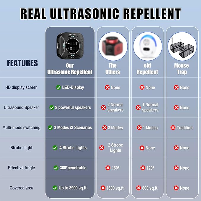 LED Display-2 Packs Ultrasonic pest Repeller Indoor,Multi-Mode Variable Frequency,with LED Strobe Light,Squirrel Repellent for House,Prevent Adaptation.Suitable for Houses,attics,garages,etc.
